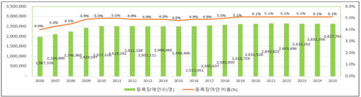인구대비 등록장애인 비율 추이. 복지부 제공