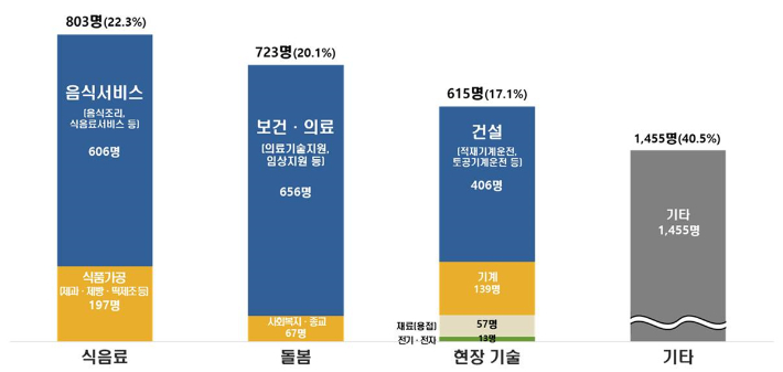 장애인 참여율 상위 3개 분야(경영·회계·사무 직종 제외). 고용노동부 제공