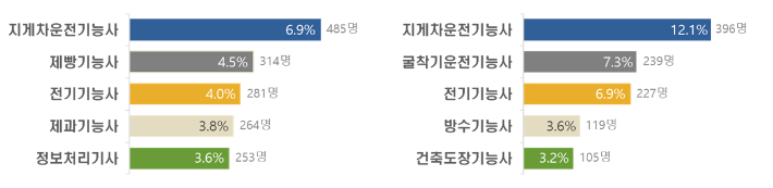 최근 3년간(2022년~2024년) 장애인이 가장 많이 응시(취득)한 국가기술자격. 고용노동부 제공