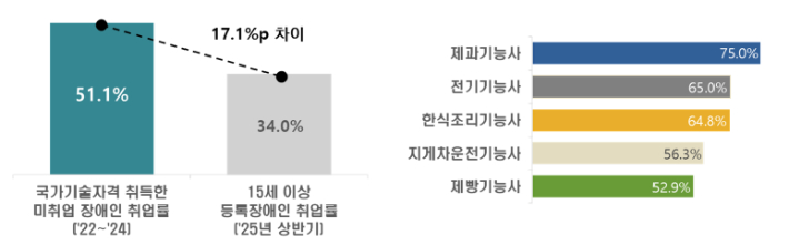 국가기술자격 취득 미취업 장애인 취업률(왼쪽)과 장애인 취업 연계성이 높은 주요 자격 Top 5(오른쪽). 고용노동부 제공