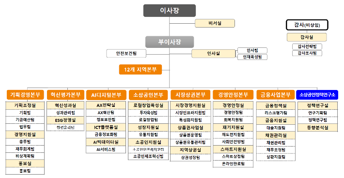 소상공인시장진흥공단 조직도. 소진공 제공