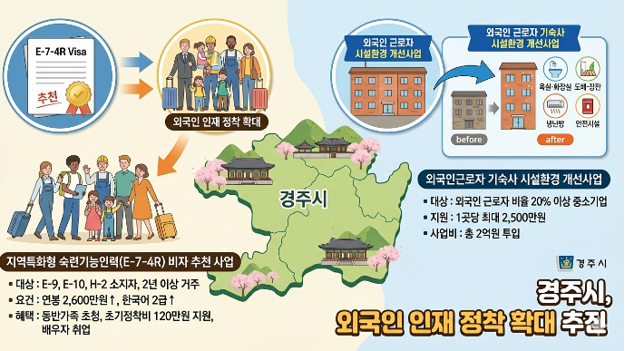 경주시가 외국인 인재 정착을 확대하기 위해 '지역특화형 숙련기능인력(E-7-4R) 비자 추천 사업'을 추진한다. 경주시 제공