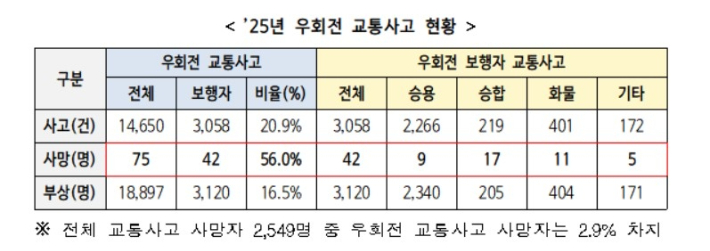 2025년 우회전 교통사고 현황. 경찰청 제공