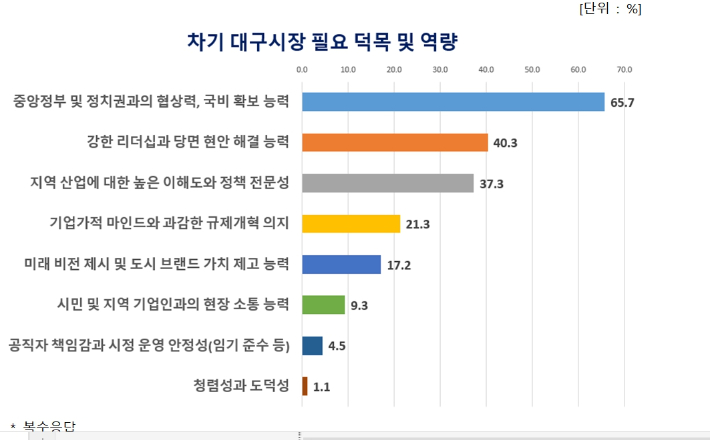 대구상공회의소 제공