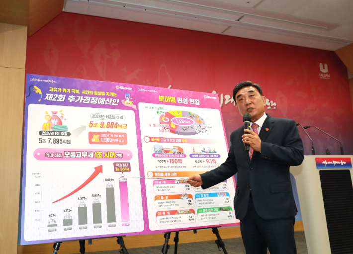 김두겸 울산시장은 20일 시청 프레스센터에서 브리핑을 갖고 올해 제2회 추가경정예산안 1989억 원을 편성했다고 밝혔다. 울산시 제공