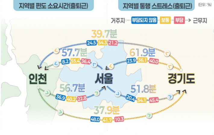 수도권 주민들의 출퇴근 소요시간 및 스트레스 정도.  '2025 경기 라이프 서베이' 보고서. 경기연구원 제공