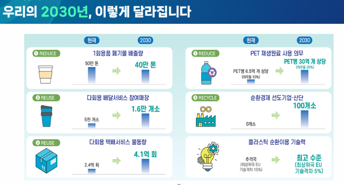 기후에너지환경부는 현재 연간 50만 톤에 달하는 일회용품 폐기물 배출량을 2030년 40만 톤 수준으로 줄인다는 계획이다. 기후부가 지난해 12월 공개한 탈플라스틱 종합대책 초안 발표자료 캡처 