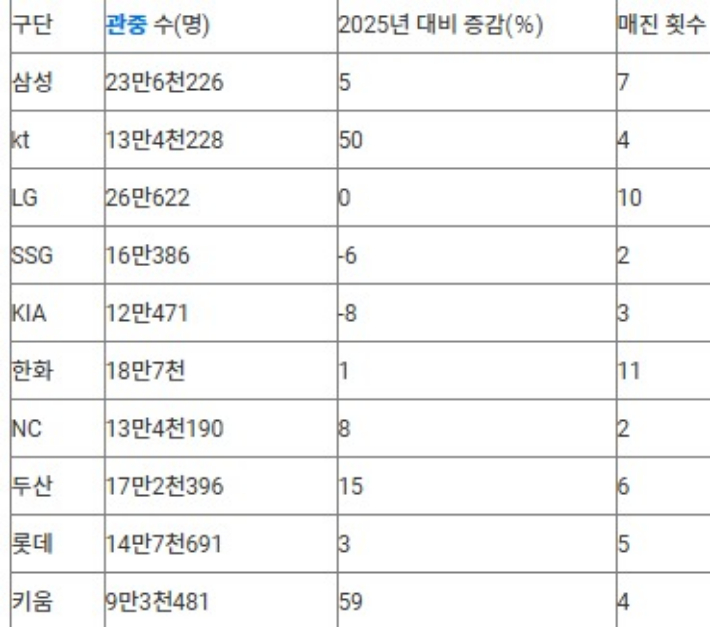 프로야구 구단별 2026년 관중 현황(20일 현재). 연합뉴스