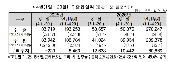4월 1~20일 수출입실적(통관기준 잠정치). 관세청 제공
