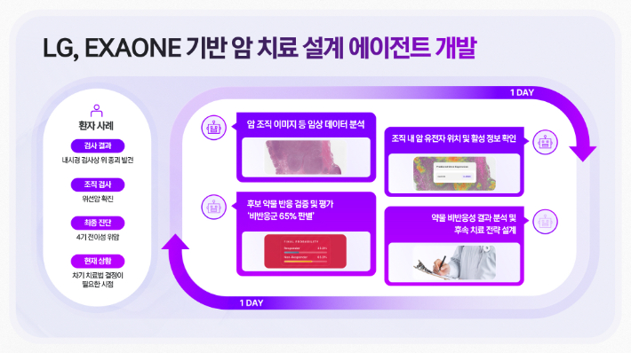 LG, 엑사원 기반 암 치료 설계 에이전트 개발. LG 제공