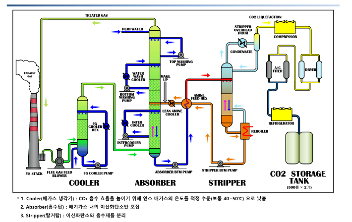 CCU(탄소포집활용) 공정도. 굴뚝부터 냉각기, 흡수탑, 탈거탑까지 연결된 설비는 저장탱크 반대편에 위치해 있다. 금호석유화학 제공