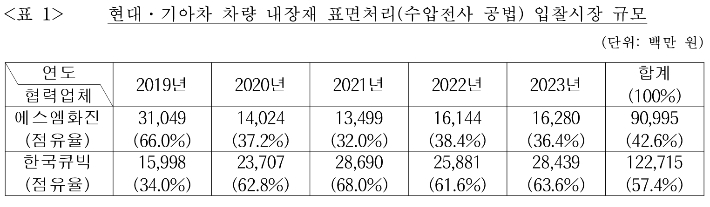 공정거래위원회 제공