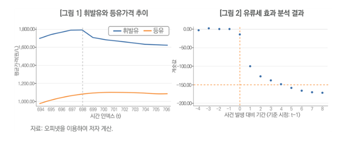 휘발유와 등유가격 추이 및 유류세 효과 분석 결과. KDI 제공
