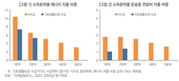 소득분위별 에너지 지출 비중 및 운송용 연료비 지출 비중. KDI 제공