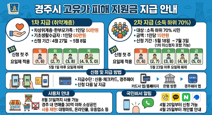 경주시가 고유가 피해지원금을 지급한다. 경주시 제공