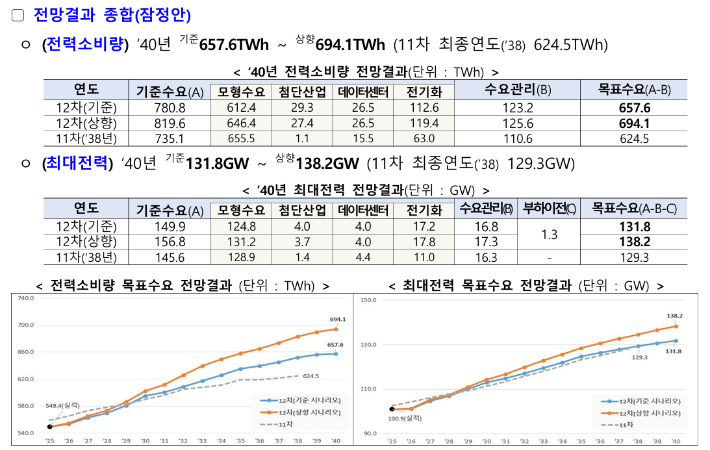 2040년 전력수요 전망 잠정치. 이화여대 기후에너지시스템공학과 허진 교수 발표자료 캡처