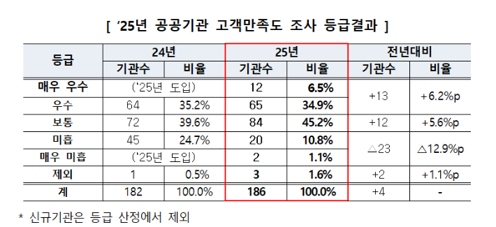 2025년 공공기관 고객만족도 조사 등급결과. 재정경제부 제공