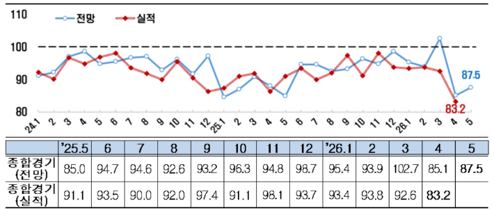 종합경기 BSI 추이. 한경협 제공