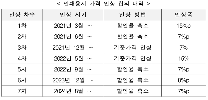 공정거래위원회 제공