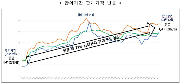 공정거래위원회 제공
