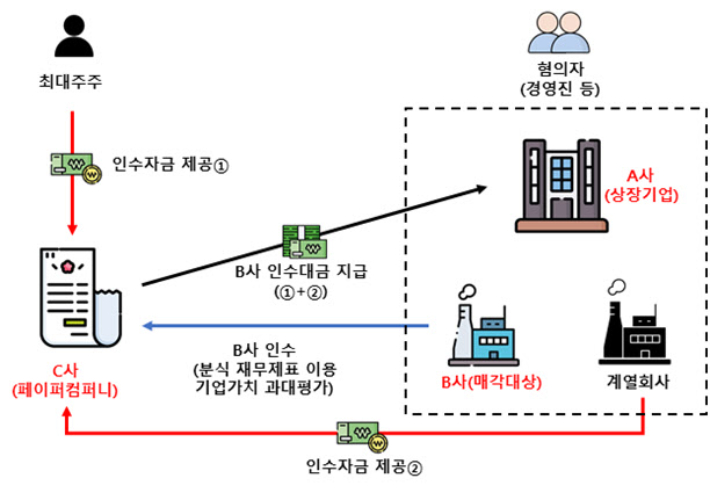 금융위원회 제공