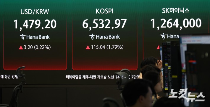 6500 넘어선 코스피