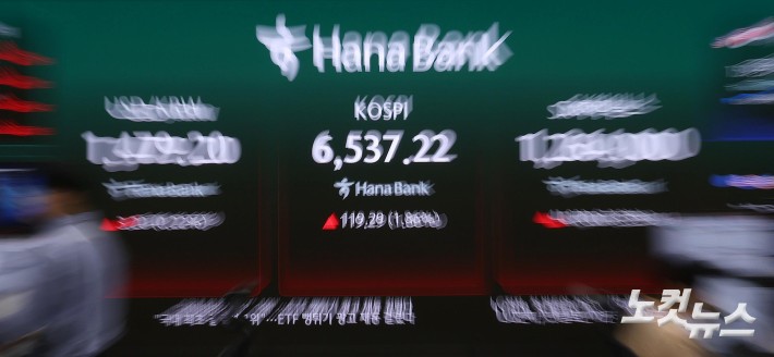 코스피, 장중 6500 돌파 사흘 연속 사상 최고치