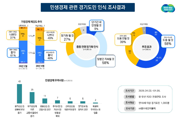 경기도의 '민생경제 관련 경기도민 인식조사' 결과 그래프. 경기도 제공