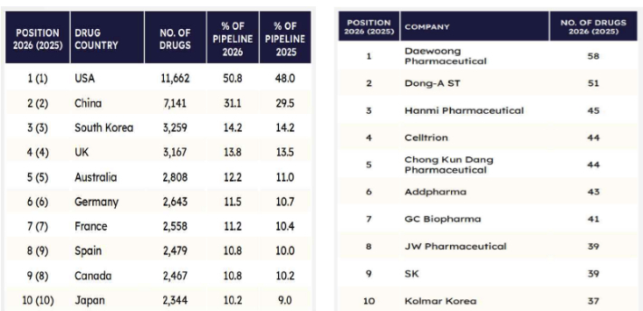 국가별 글로벌 의약품 파이프라인 점유율(왼쪽)과 의약품 파이프라인 보유 국내 기업 순위. 한국바이오협회 제공