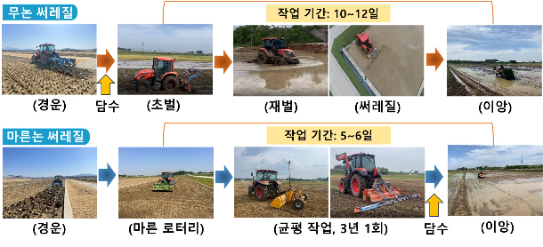 마른논 써레질 작업과정. 농촌진흥청 제공