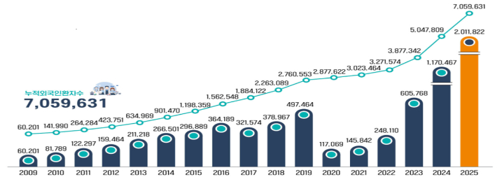 2009-2025년도 연도별 외국인 환자 수(단위 : 명). 복지부 제공