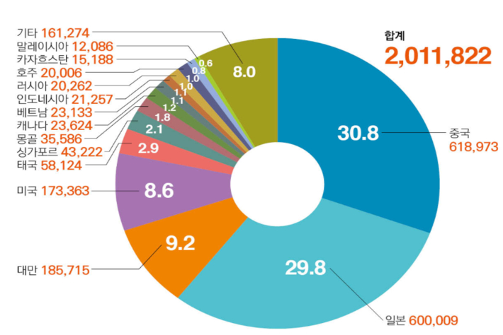 2025년도 주요 국적별 외국인 환자 비중(단위 : 명, %). 복지부 제공