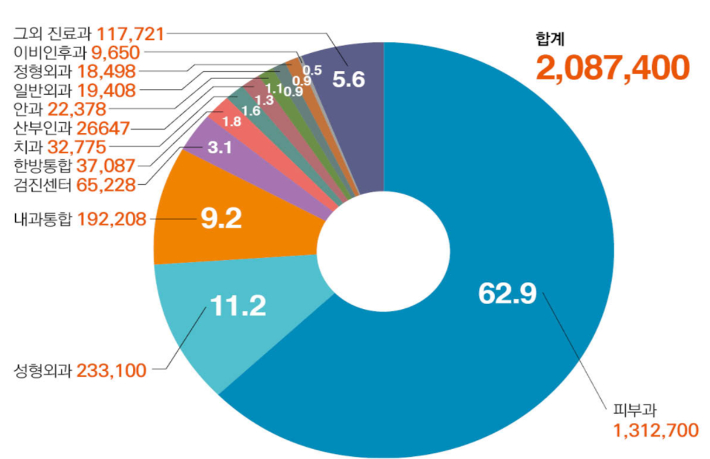 2025년도 진료과별 외국인 환자 비중(단위 : 명, %). 복지부 제공