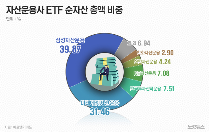 416조 ETF 시장, 이젠 레버리지도…중소형사는 '그림의 떡'