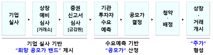 IPO 절차. 금융위원회 제공