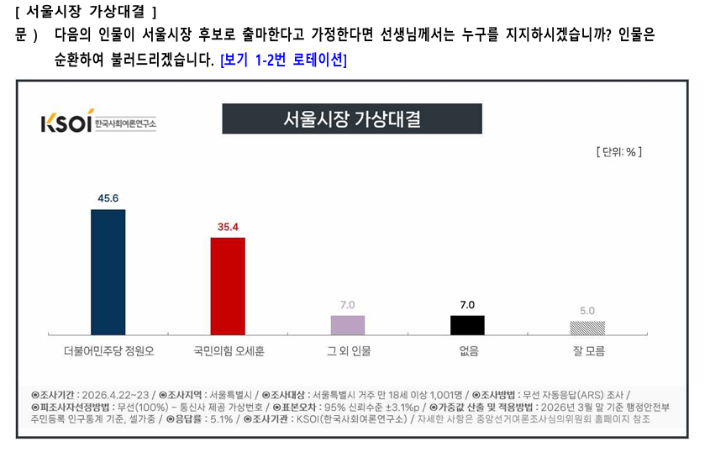 한국사회여론연구소(KSOI) 제공