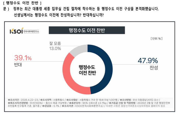 한국사회여론연구소(KSOI) 제공