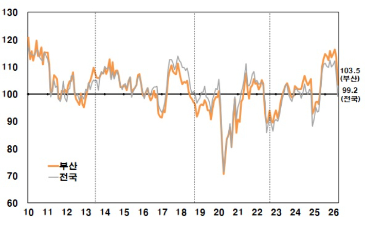 부산지역 소비자심리지수. 한국은행 부산본부 제공