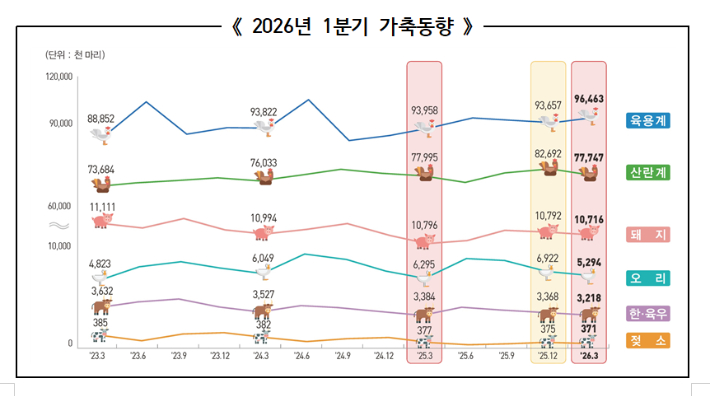 2026년 1분기 가축동향. 국가데이터처 제공