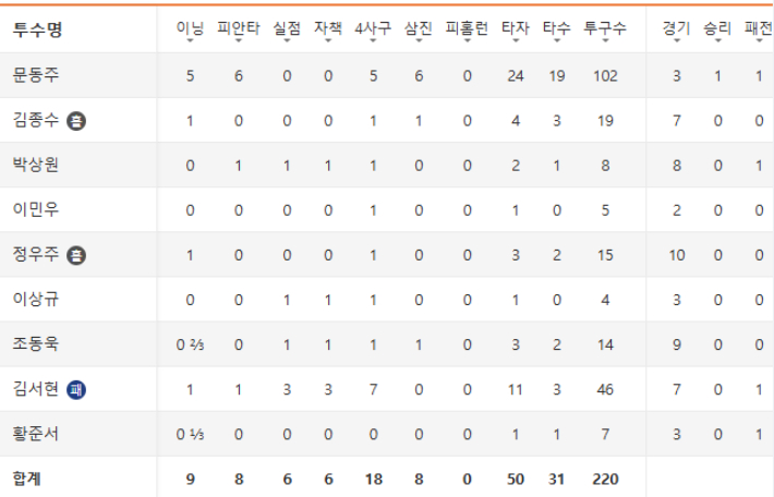 한화 이글스-삼성 라이온스전 한화 투수 기록