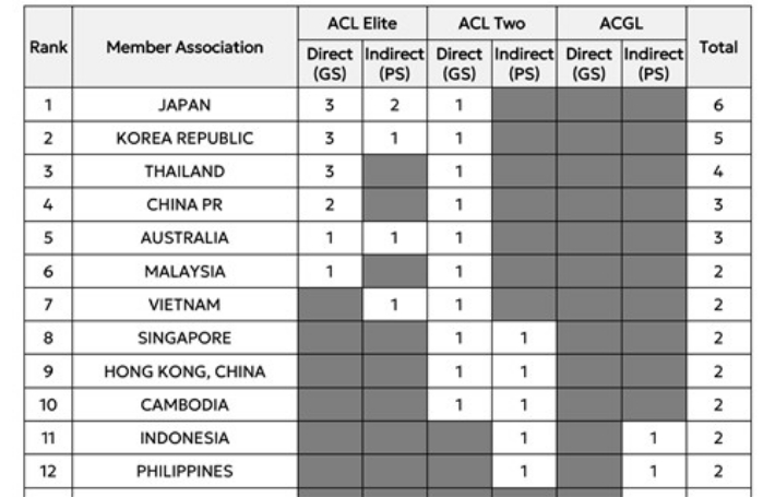 2026-2027시즌 아시아 클럽대항전 출전권 배분안. AFC 자료 캡처