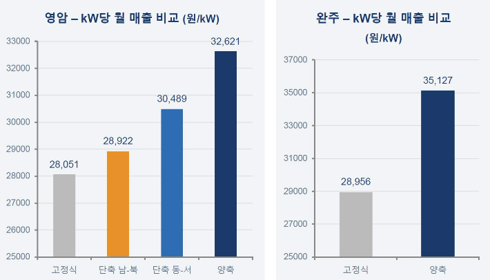 영암 및 완주 현장의 설비별 kW당 매출금액 비교. 파루 제공