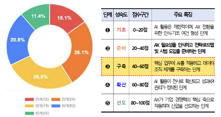 AX 성숙도 별 기업 분포 및 주요 특징. 기술보증기금 제공