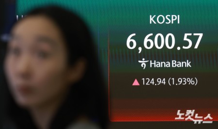 코스피가 사상 처음으로 장중 6600선을 돌파한 27일 오전 서울 중구 하나은행 딜링룸에 지수가 표시돼 있다.코스피·코스닥 동반 랠리에 한국 증시 시가총액이 사상 처음으로 6,000조 원을 넘어섰다.