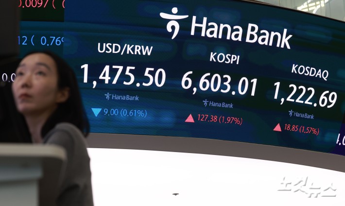 코스피가 사상 처음으로 장중 6600선을 돌파한 27일 오전 서울 중구 하나은행 딜링룸에 지수가 표시돼 있다.코스피·코스닥 동반 랠리에 한국 증시 시가총액이 사상 처음으로 6,000조 원을 넘어섰다.