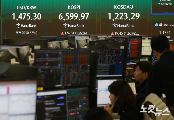 코스피·코스닥 동반 랠리에 한국 증시 시가총액이 사상 처음으로 6,000조 원을 넘어선 가운데 27일 오전 서울 중구 하나은행 딜링룸에 지수가 표시돼 있다.