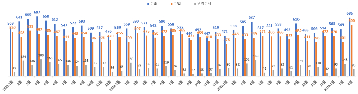 2023년~2026년 전북 무역 추이. 한국무역협회 전북본부 제공