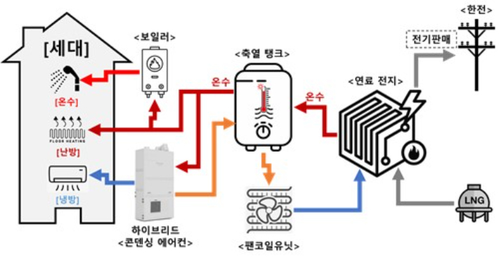 연료전지 및 하이브리드 콘덴싱 에어컨을 이용한 에너지 흐름도 예시. 동작구 제공