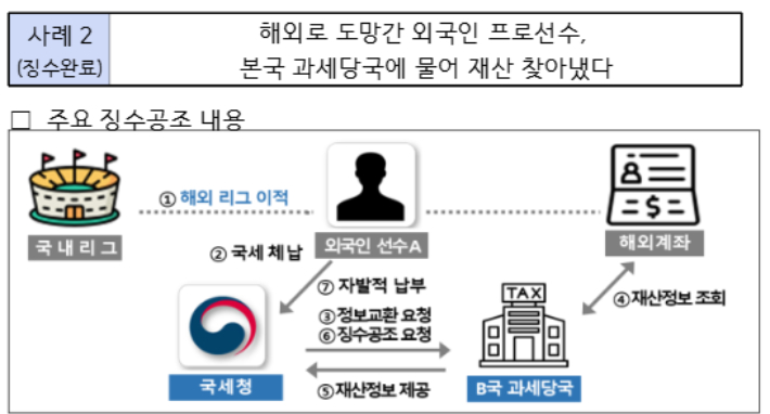 국세청 제공
