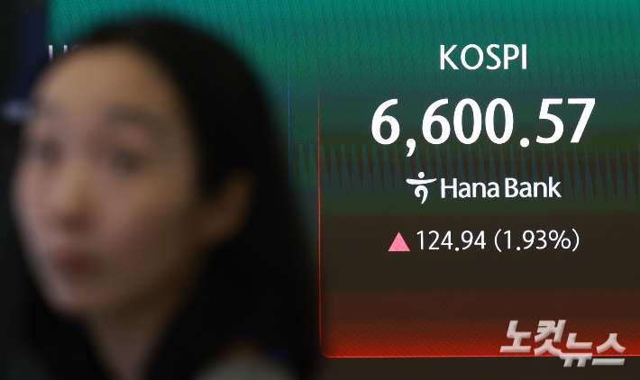 코스피가 사상 처음으로 장중 6600선을 돌파한 27일 오전 서울 중구 하나은행 딜링룸에 지수가 표시돼 있다. 류영주 기자